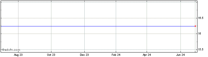 1 Year iPath US Treasury 5 year...  Price Chart
