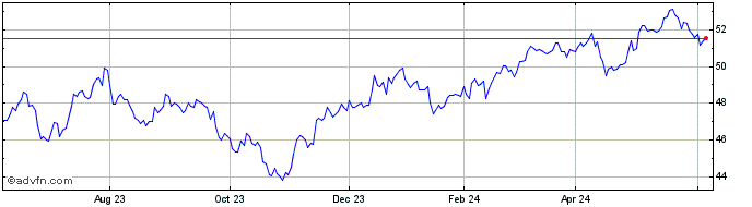 1 Year WisdomTree Emerging Mark...  Price Chart