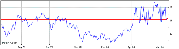 1 Year ETRACS Bloomberg Commodi...  Price Chart