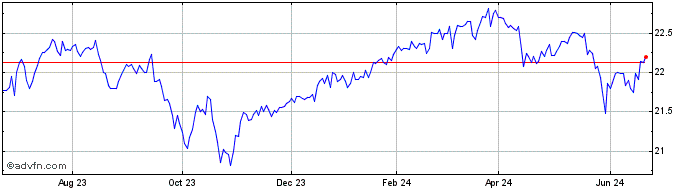 1 Year Global X Dow 30 Covered ...  Price Chart