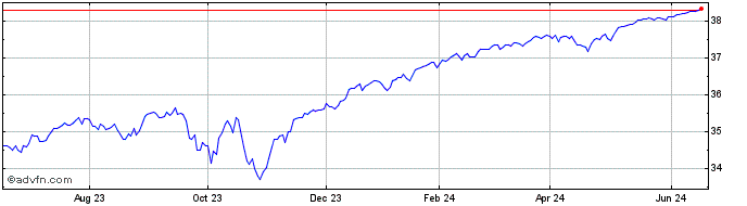 1 Year FT Vest US Equity Deep B...  Price Chart