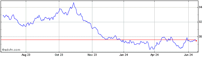 1 Year ProShares Short Dow30  Price Chart