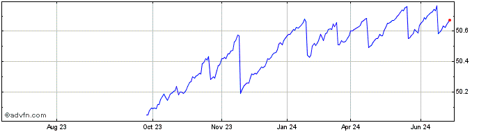 1 Year Dimensional Ultrashort F...  Price Chart
