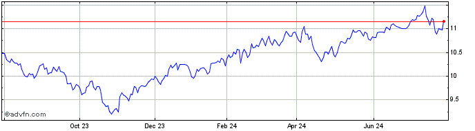 1 Year Arrow DWA Tactical Macro...  Price Chart