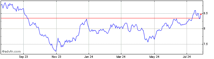1 Year Ellsworth Growth and Inc... Share Price Chart
