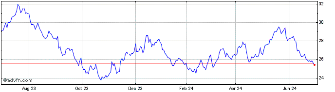 1 Year iShares MSCI Chile ETF  Price Chart
