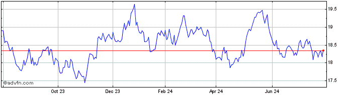 1 Year AAM S&P Emerging Markets...  Price Chart