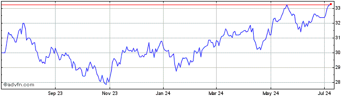 1 Year SPDR MSCI Emerging Mkt F...  Price Chart