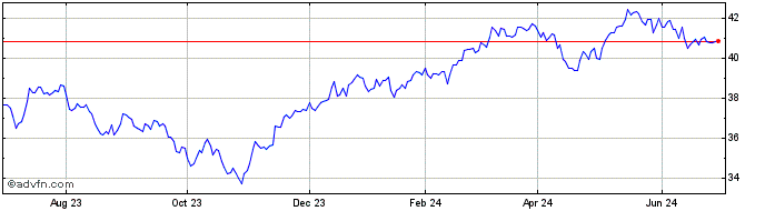 1 Year SPDR MSCI Eafe Fossil Fu...  Price Chart