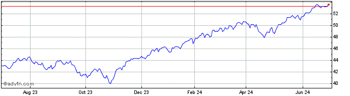 1 Year SPDR S&P 500 Esg ETF  Price Chart