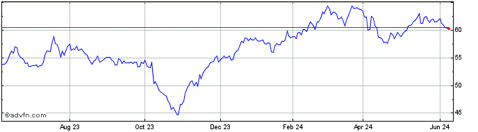 1 Year iShares MSCI Israel ETF  Price Chart