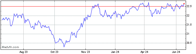 1 Year Global X Emerging Market...  Price Chart