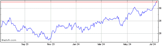 1 Year Xtrackers ER Mkt Carbon ...  Price Chart