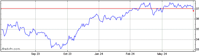 1 Year iShares JP Morgan EM Hig...  Price Chart