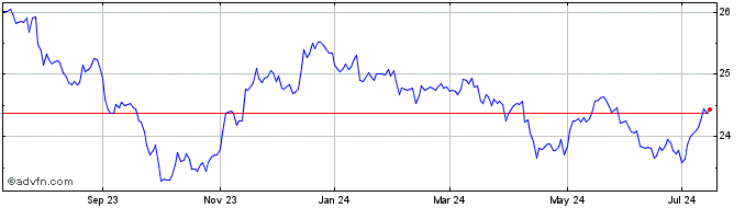 1 Year VanEck JP Morgan EM Loca...  Price Chart