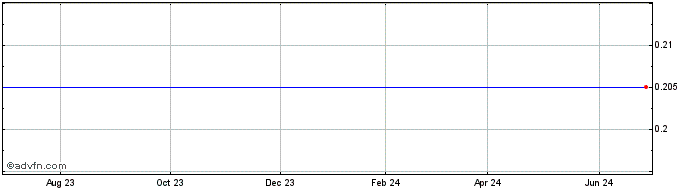 1 Year Enerjex Resources, Inc. Share Price Chart