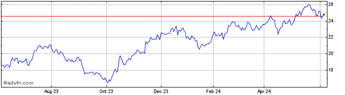 1 Year iShares MSCI Poland ETF  Price Chart
