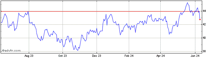 1 Year iShares MSCI Pacific ex ...  Price Chart