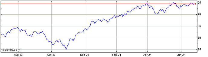 1 Year Invesco S&P 100 Equal We...  Price Chart