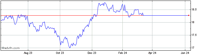 1 Year Xtrackers Bloomberg US I...  Price Chart