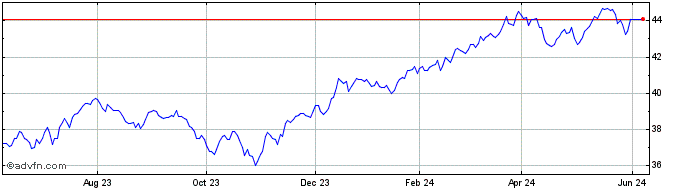 1 Year Columbia US ESG Equity I...  Price Chart