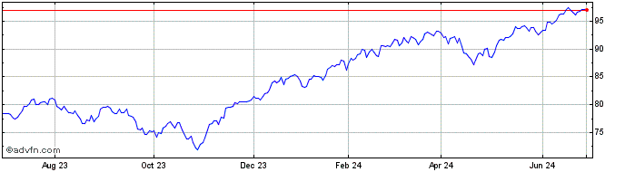 1 Year Vanguard ESG US Stock ETF  Price Chart
