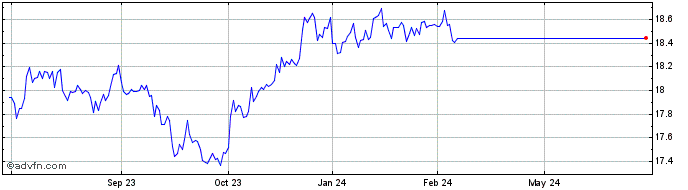1 Year Xtrackers JP Morgan ESG ...  Price Chart