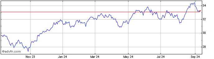 1 Year WisdomTree Europe Qualit...  Price Chart