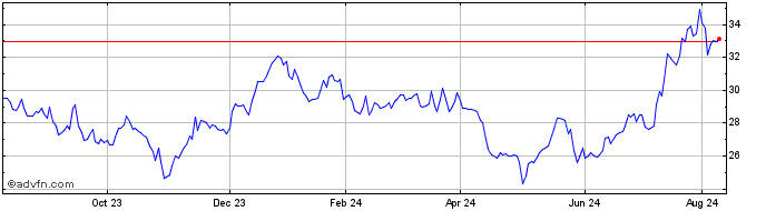 1 Year Evans Bancorp Share Price Chart