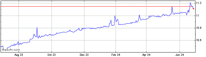 1 Year Eve Mobility Acquisition Share Price Chart