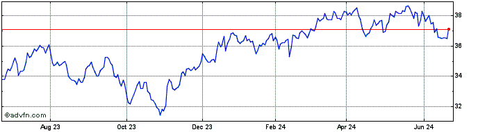 1 Year iShares MSCI Canada  Price Chart