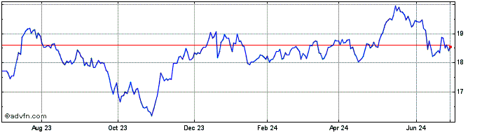 1 Year iShares MSCI Belgium ETF  Price Chart