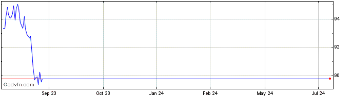 1 Year Invesco S&P MidCap 400 E...  Price Chart