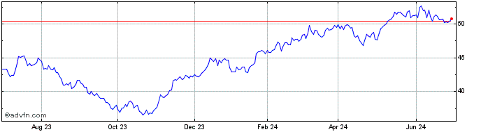 1 Year iShares MSCI Netherlands  Price Chart