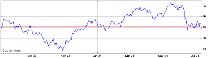1 Year iShares MSCI France  Price Chart