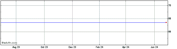 1 Year Invesco S&P SmallCap 600...  Price Chart