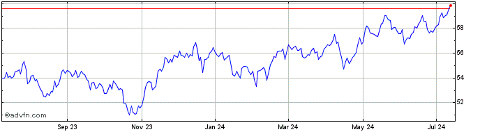 1 Year SPDR S&P Emerging Market...  Price Chart