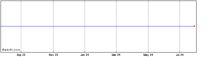 1 Year WisdomTree US Total Market  Price Chart