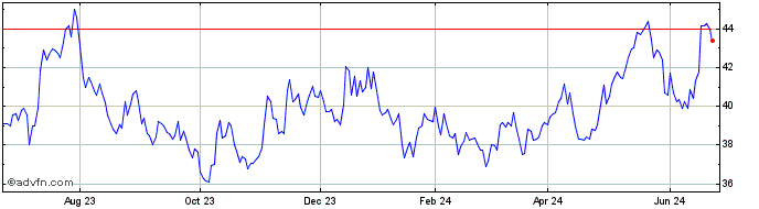 1 Year iShares MSCI South Africa  Price Chart