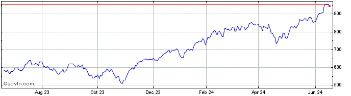1 Year UBS AG FI Enhanced Large...  Price Chart