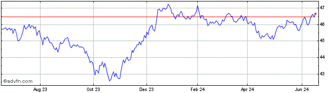 1 Year Fidelity Corporate Bond ...  Price Chart