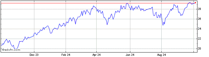 1 Year Pinnacle Focused Opportu...  Price Chart