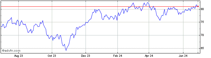 1 Year Fidelity MSCI Consumer D...  Price Chart