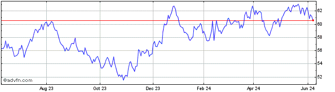 1 Year First Trust Dow Jones Se...  Price Chart