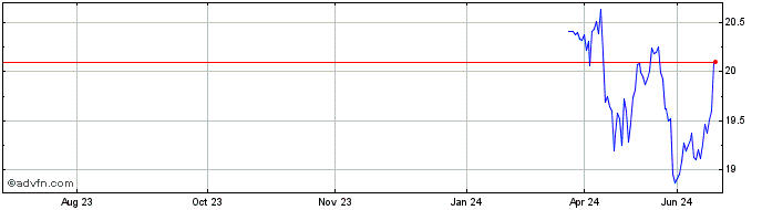 1 Year FT Vest Dow Jones Intern...  Price Chart