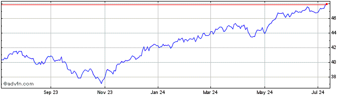1 Year Fidelity High Dividend ETF  Price Chart