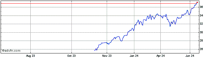 1 Year Franklin Focused Growth ...  Price Chart
