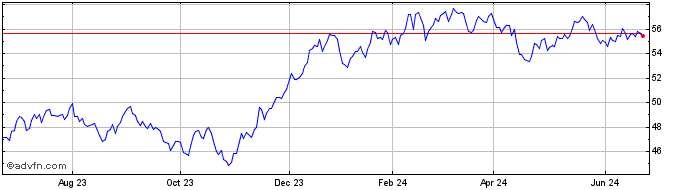1 Year SPDR S&P Kensho Future S...  Price Chart