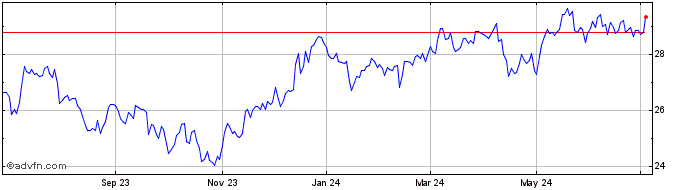 1 Year Franklin FTSE Australia ...  Price Chart
