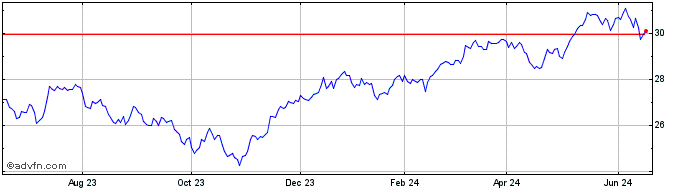 1 Year Franklin FTSE Europe ETF  Price Chart